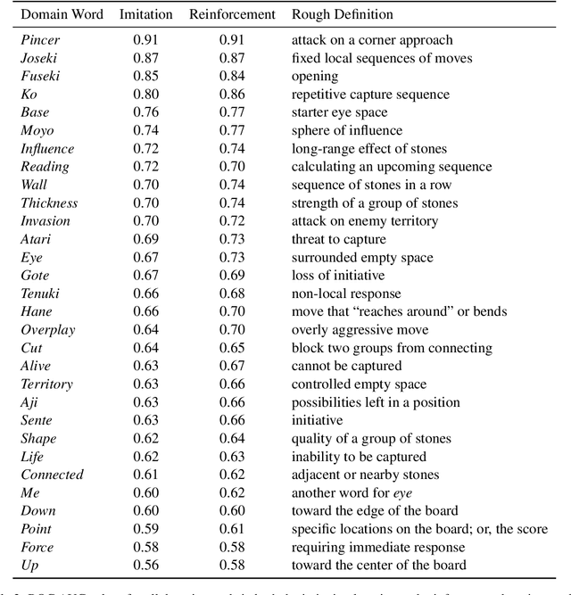 Figure 4 for Understanding Game-Playing Agents with Natural Language Annotations