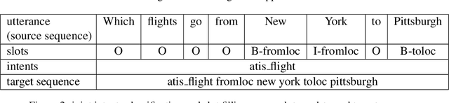 Figure 1 for Incremental processing of noisy user utterances in the spoken language understanding task
