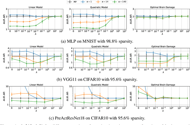 Figure 1 for Revisiting Loss Modelling for Unstructured Pruning