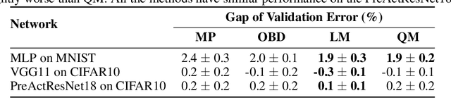 Figure 4 for Revisiting Loss Modelling for Unstructured Pruning