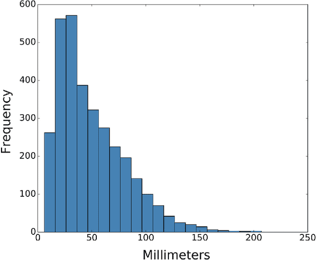 Figure 3 for Learning to detect chest radiographs containing lung nodules using visual attention networks