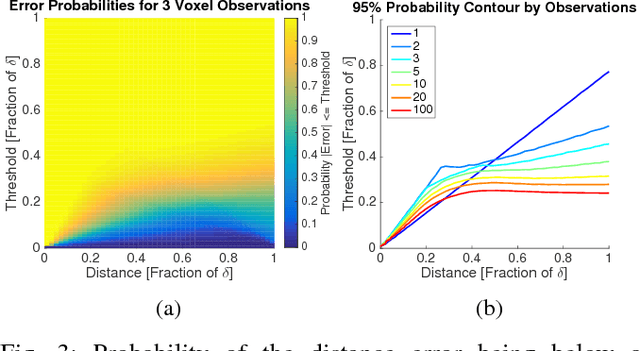 Figure 3 for Voxblox: Incremental 3D Euclidean Signed Distance Fields for On-Board MAV Planning