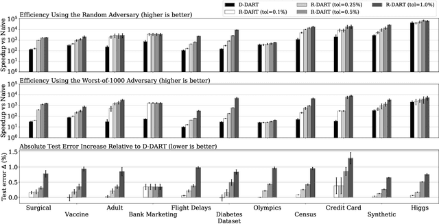 Figure 2 for DART: Data Addition and Removal Trees