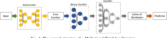 Figure 3 for Generatively Augmented Neural Network Watchdog for Image Classification Networks