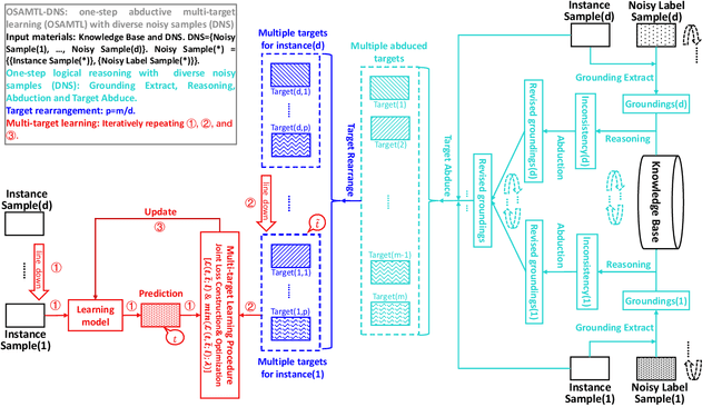 Figure 1 for One-Step Abductive Multi-Target Learning with Diverse Noisy Samples