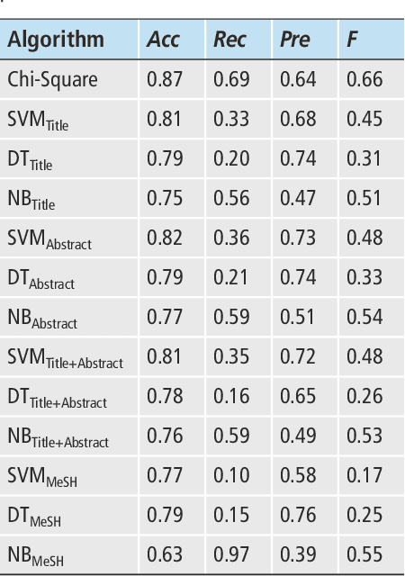 Figure 2 for Chi-square-based scoring function for categorization of MEDLINE citations