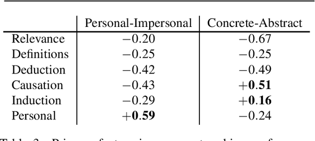 Figure 2 for The Diversity of Argument-Making in the Wild: from Assumptions and Definitions to Causation and Anecdote in Reddit's "Change My View"