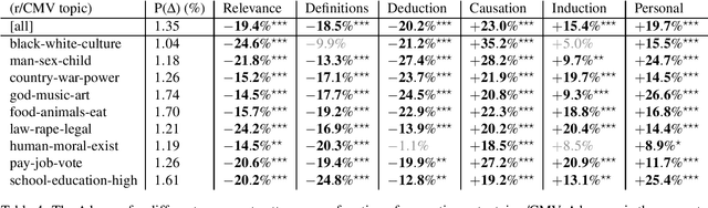 Figure 3 for The Diversity of Argument-Making in the Wild: from Assumptions and Definitions to Causation and Anecdote in Reddit's "Change My View"