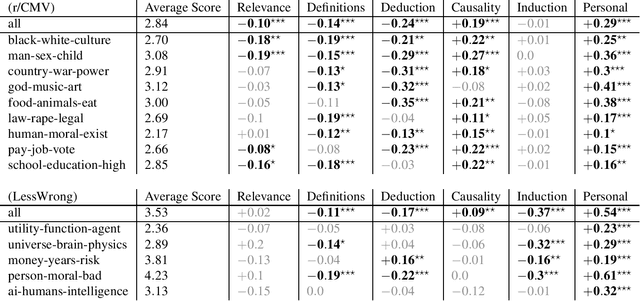 Figure 4 for The Diversity of Argument-Making in the Wild: from Assumptions and Definitions to Causation and Anecdote in Reddit's "Change My View"