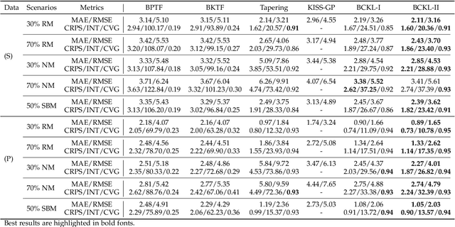 Figure 4 for Bayesian Complementary Kernelized Learning for Multidimensional Spatiotemporal Data
