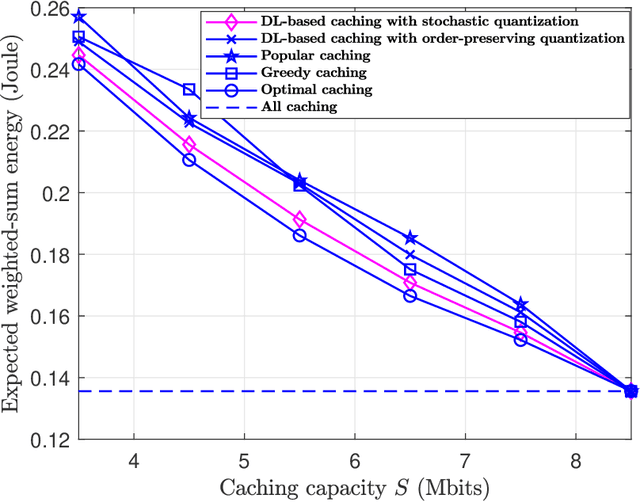 Figure 4 for Joint Resource Allocation and Cache Placement for Location-Aware Multi-User Mobile Edge Computing