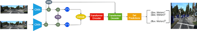 Figure 3 for MODETR: Moving Object Detection with Transformers