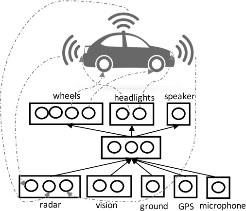Figure 2 for An IoT Analytics Embodied Agent Model based on Context-Aware Machine Learning