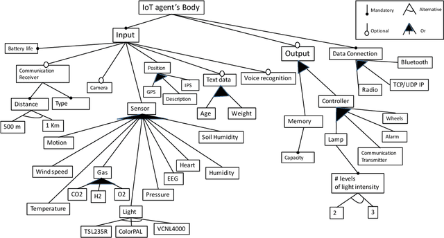 Figure 3 for An IoT Analytics Embodied Agent Model based on Context-Aware Machine Learning