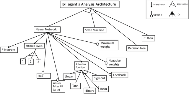 Figure 4 for An IoT Analytics Embodied Agent Model based on Context-Aware Machine Learning