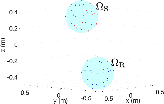 Figure 3 for Region-to-region kernel interpolation of acoustic transfer function with directional weighting