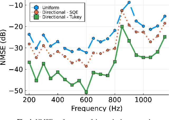 Figure 4 for Region-to-region kernel interpolation of acoustic transfer function with directional weighting
