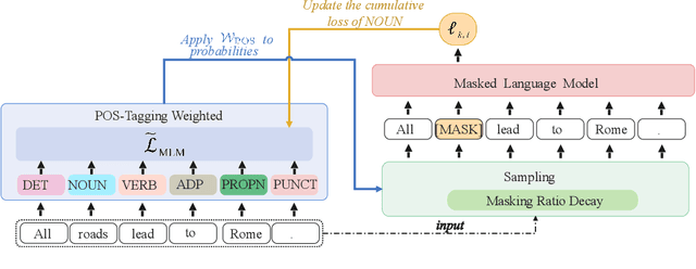 Figure 3 for Learning Better Masking for Better Language Model Pre-training