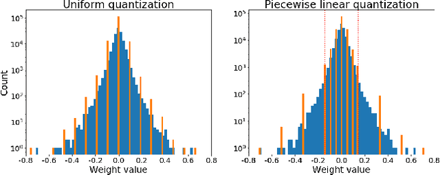 Figure 1 for Near-Lossless Post-Training Quantization of Deep Neural Networks via a Piecewise Linear Approximation