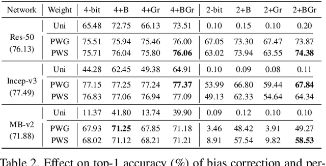 Figure 4 for Near-Lossless Post-Training Quantization of Deep Neural Networks via a Piecewise Linear Approximation