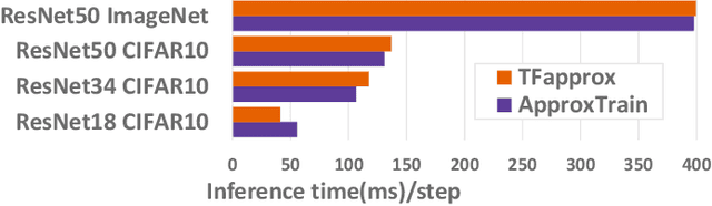Figure 3 for ApproxTrain: Fast Simulation of Approximate Multipliers for DNN Training and Inference