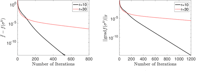 Figure 1 for Convergence Rate of Block-Coordinate Maximization Burer-Monteiro Method for Solving Large SDPs