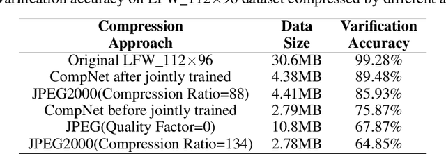Figure 2 for A Deep Image Compression Framework for Face Recognition