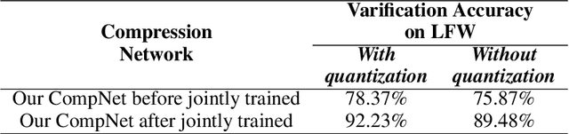 Figure 4 for A Deep Image Compression Framework for Face Recognition