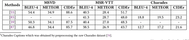 Figure 4 for A Comprehensive Review on Recent Methods and Challenges of Video Description