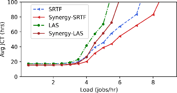 Figure 1 for Synergy: Resource Sensitive DNN Scheduling in Multi-Tenant Clusters