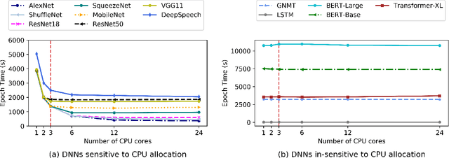 Figure 3 for Synergy: Resource Sensitive DNN Scheduling in Multi-Tenant Clusters