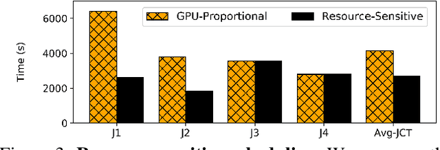 Figure 4 for Synergy: Resource Sensitive DNN Scheduling in Multi-Tenant Clusters