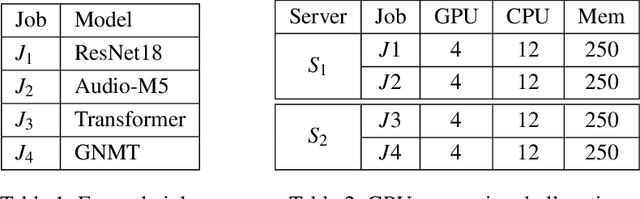 Figure 2 for Synergy: Resource Sensitive DNN Scheduling in Multi-Tenant Clusters