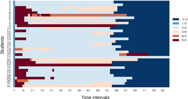 Figure 3 for Deep Knowledge Tracing and Dynamic Student Classification for Knowledge Tracing