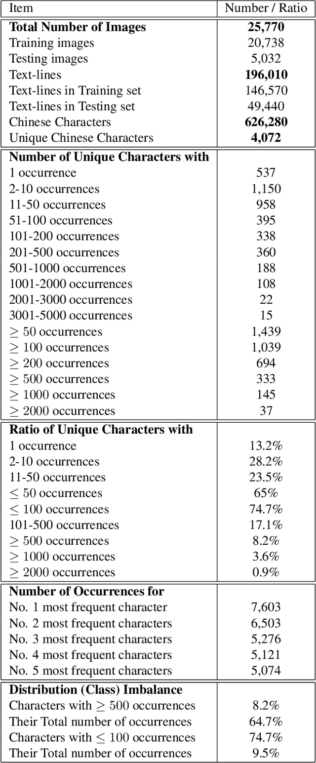 Figure 2 for ShopSign: a Diverse Scene Text Dataset of Chinese Shop Signs in Street Views