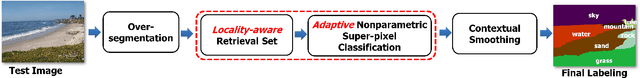 Figure 1 for Adaptive Nonparametric Image Parsing