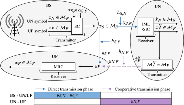 Figure 1 for Deep Multi-Task Learning for Cooperative NOMA: System Design and Principles