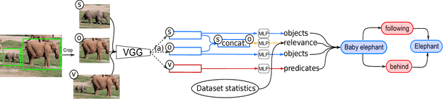 Figure 3 for Visual Relationship Detection Based on Guided Proposals and Semantic Knowledge Distillation