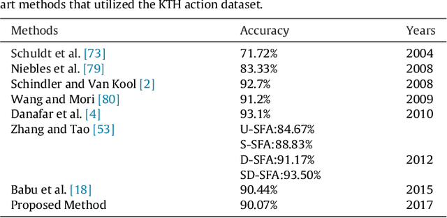 Figure 2 for A Dual Fast and Slow Feature Interaction in Biologically Inspired Visual Recognition of Human Action