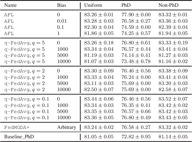 Figure 4 for FedMGDA+: Federated Learning meets Multi-objective Optimization