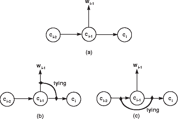 Figure 1 for HMM Specialization with Selective Lexicalization