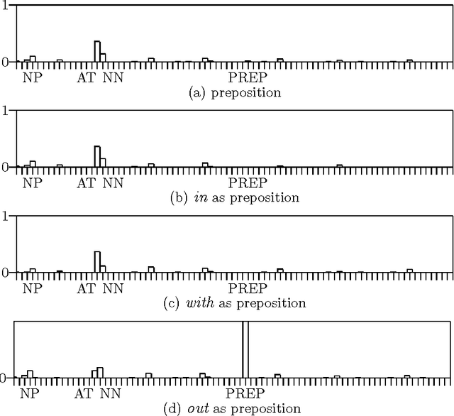 Figure 4 for HMM Specialization with Selective Lexicalization