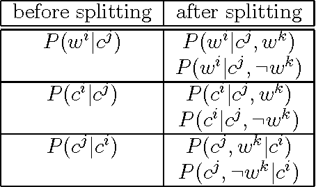 Figure 2 for HMM Specialization with Selective Lexicalization