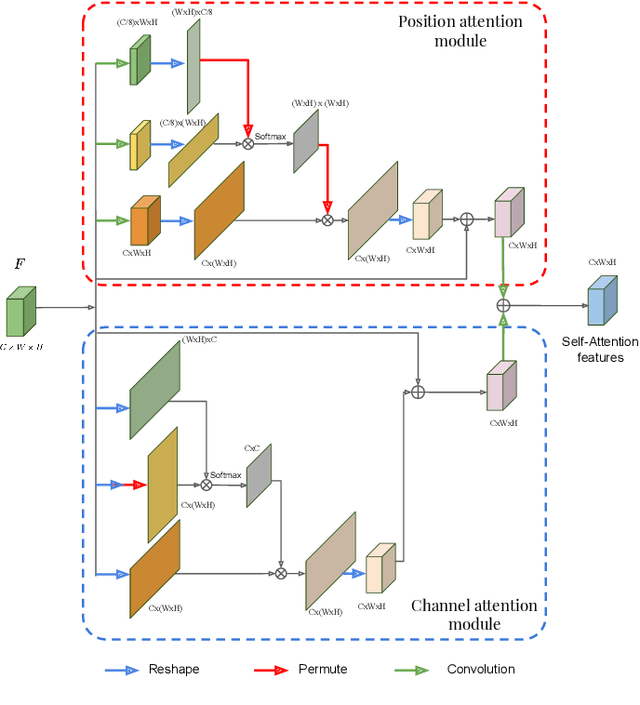 Figure 2 for Multi-scale guided attention for medical image segmentation