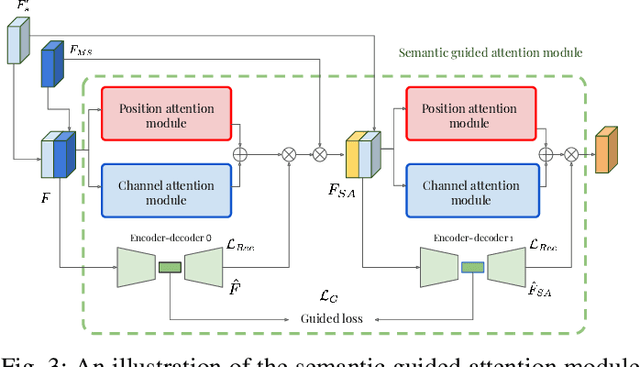Figure 3 for Multi-scale guided attention for medical image segmentation