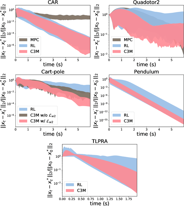 Figure 4 for Learning Certified Control using Contraction Metric