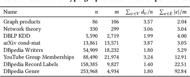 Figure 2 for Hypergraph Clustering Based on PageRank