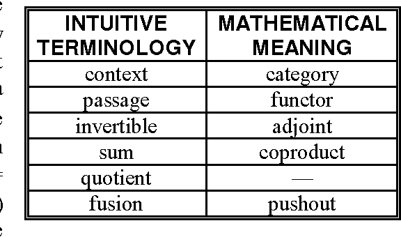 Figure 2 for The Information Flow Foundation for Conceptual Knowledge Organization