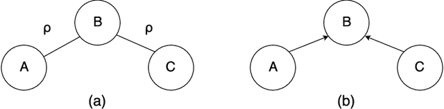 Figure 1 for Causal Queries from Observational Data in Biological Systems via Bayesian Networks: An Empirical Study in Small Networks