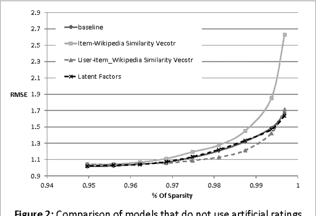 Figure 3 for Using Wikipedia to Boost SVD Recommender Systems